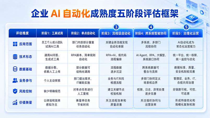 企业AI自动化成熟度评估:你的企业在哪个阶段?